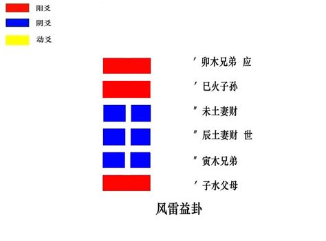 震巽|第四十二卦 益 风雷益 巽上震下